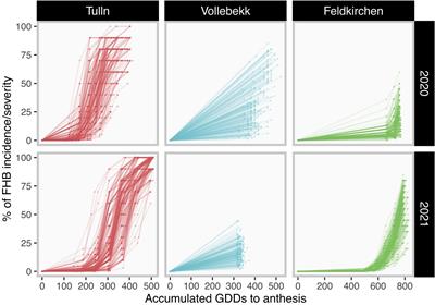 Alternative scoring methods of fusarium head blight resistance for genomic assisted breeding